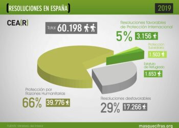 España solo ofrece protección a uno de cada 20 solicitantes de asilo