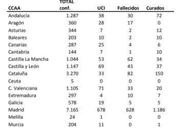 Datos de propagación del Covid-19 en España a día de hoy: casi 20 mil contagiados y 1002 fallecidos