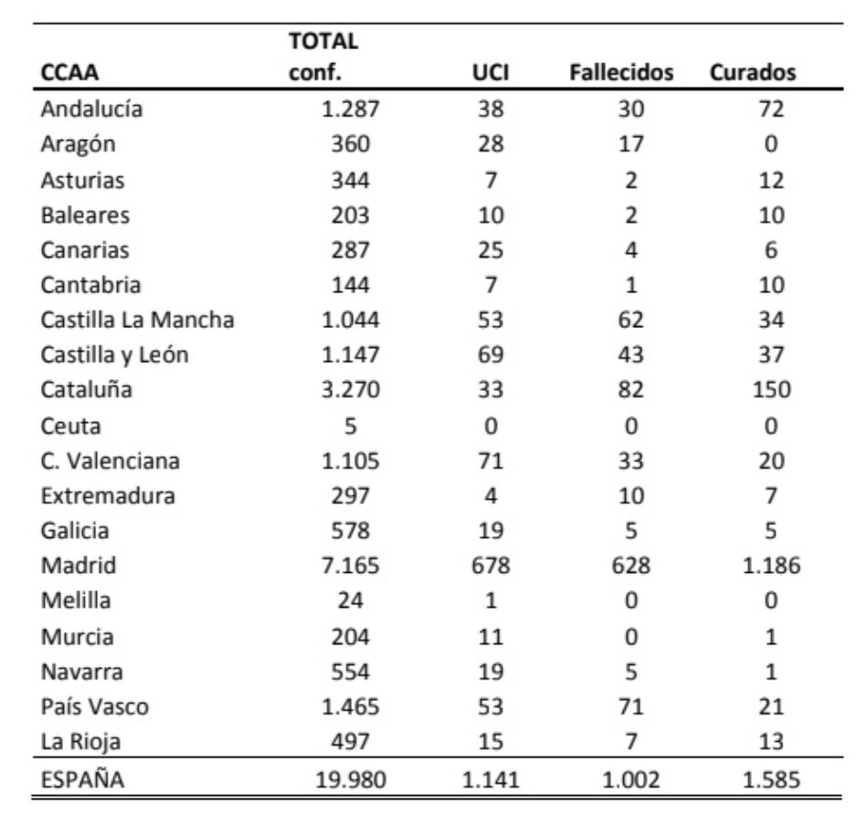 Datos de propagación del Covid-19 en España a día de hoy: casi 20 mil contagiados y 1002 fallecidos