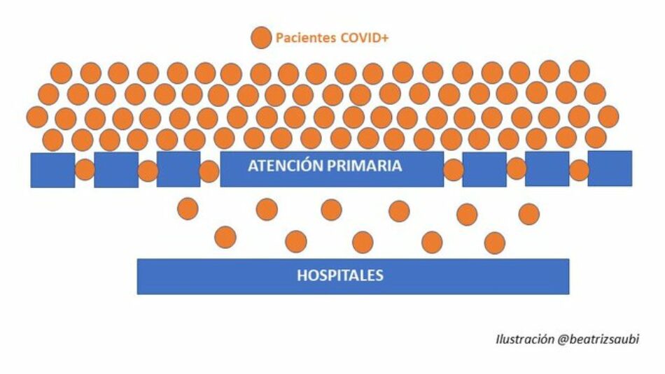 Izquierda Unida de Castilla y León reivindica el papel de la Atención Primaria y los Hospitales Comarcales como vitales en la contención, diagnóstico precoz y triaje