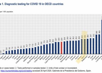La OCDE sitúa a España en el octavo puesto de los países con más test de COVID-19 realizados