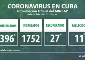 Ministerio de Salud Pública de Cuba: Asciende a 396 el acumulado de casos de COVID-19 y se reportan 11 fallecidos