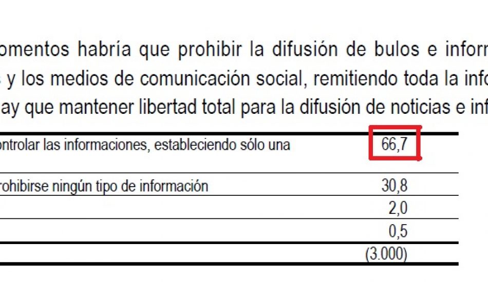 Medios de comunicación que se dicen «libres», indignados ante la pregunta del CIS sobre la prohibición de bulos, pero ninguno habla de la respuesta