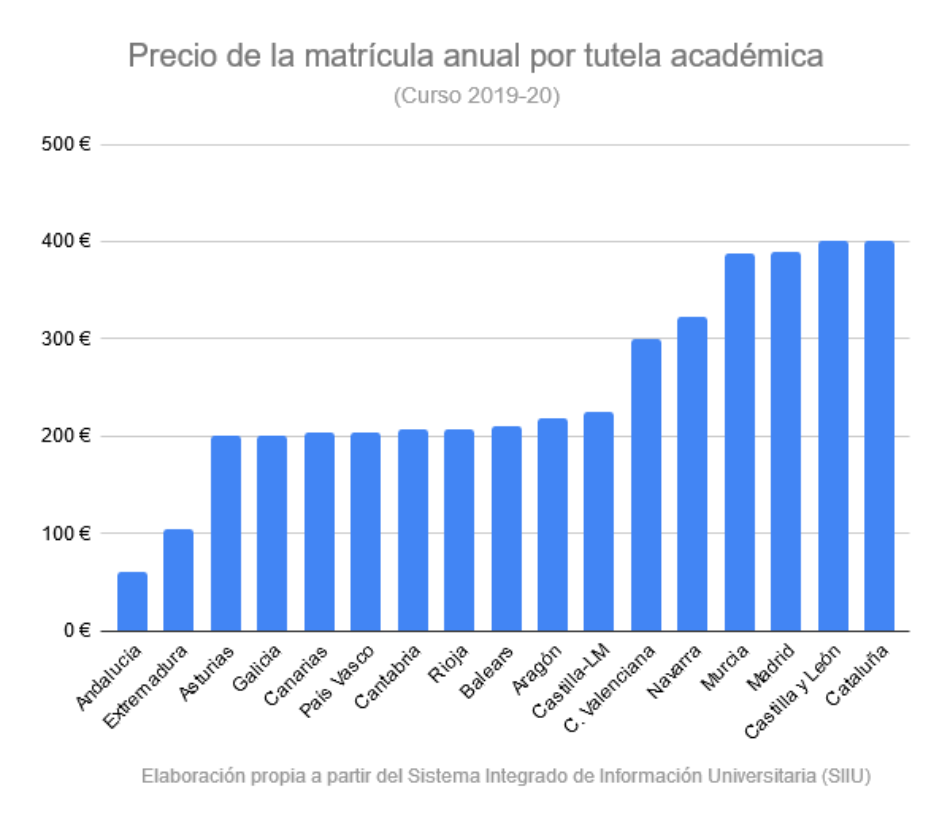 Murcia, entre las comunidades donde es más caro estudiar un doctorado