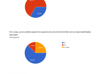 Intersindical Servicios Públicos recoge las ideas que traslada el personal empleado público en la encuesta sobre teletrabajo que lanzó el pasado mes de abril