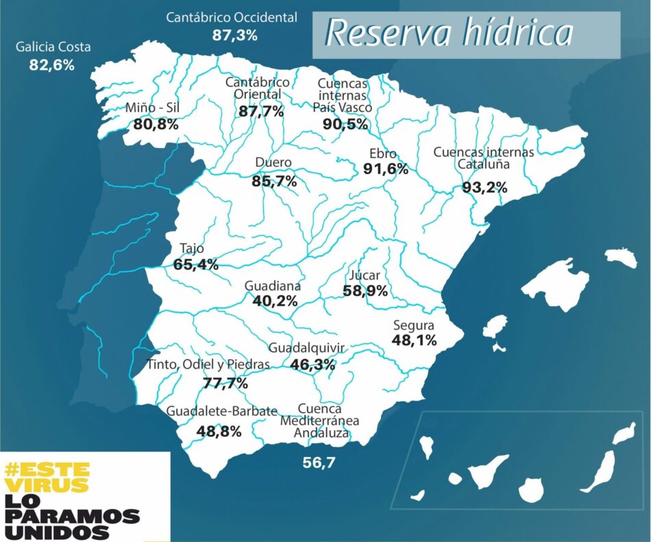 La reserva hídrica española se encuentra al 65,1 por ciento de su capacidad