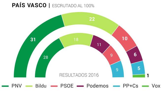 El Pnv Gana Las Elecciones En Euskadi Con 31 Escaños Y Eh Bildu Crece