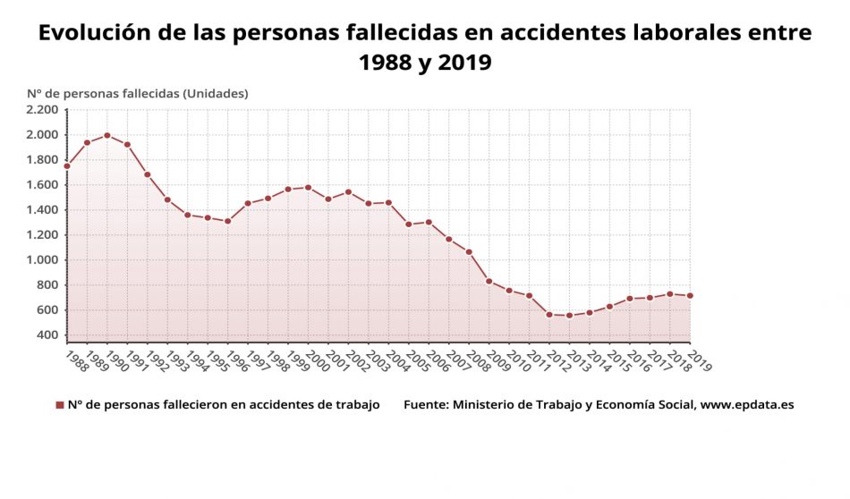 «Des de la CNT Barcelona fa temps que denunciem l’alarmant augment de la sinistralitat laboral»