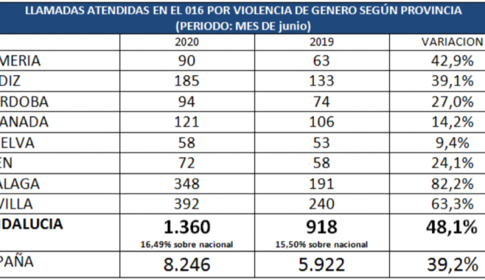 Andalucía sigue registrando en junio un fuerte incremento de llamadas al 016 por violencia machista hasta alcanzar las 1.360, casi un 50% más que en 2019