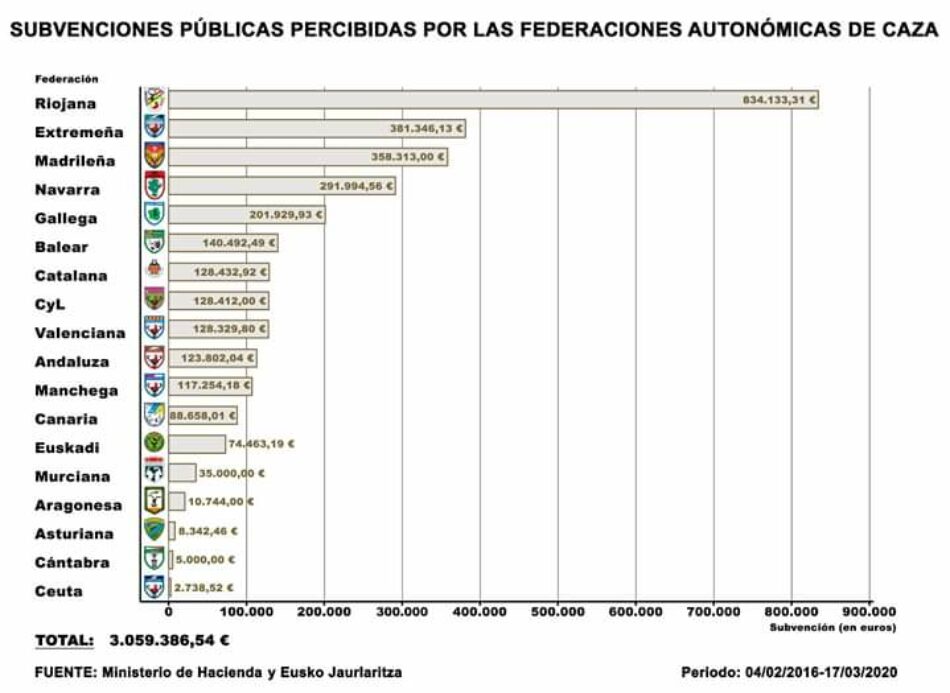 Ecologistas Extremadura manifiesta su sorpresa por volumen de subvenciones que recibe Fedexcaza