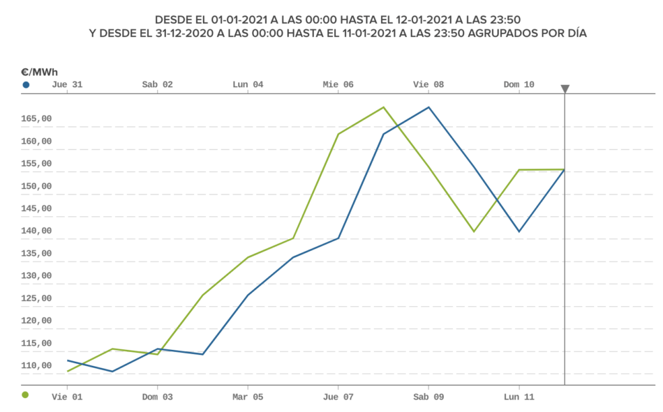 Algunos apuntes acerca del precio de la electricidad y las necesarias reformas del mercado energético