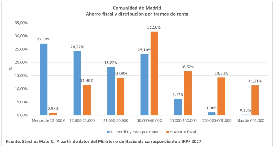 Exigen que el gobierno autonómico de Madrid deje de realizar dumping fiscal y reclaman una mayor progresividad tributaria