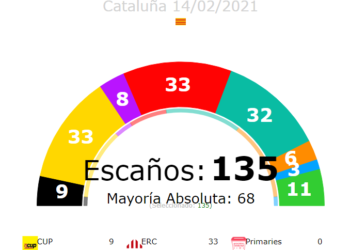 El PSC gana en Catalunya en unas elecciones con baja participación y leve avance del voto a partidos independentistas
