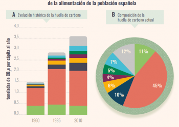 Amigos de la Tierra reivindica una dieta climática para enfriar el planeta en 2030