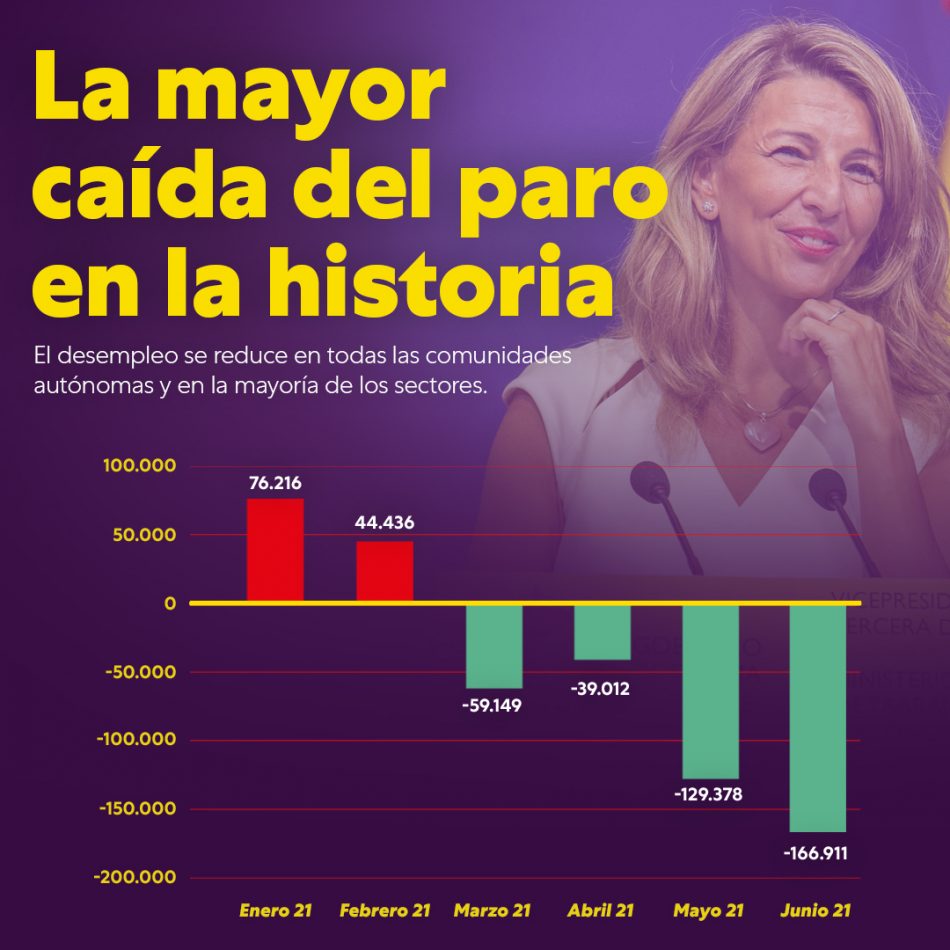 Mayo registra el mayor descenso histórico del paro en democracia y dobla los contratos indefinidos respecto al año pasado