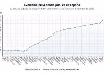 Ecologistas en Acción: «La euforia de los fondos europeos oculta la deuda pública que acumula el Estado español»