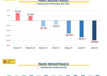 “Los récords de caída del paro y de afiliación a la Seguridad Social no son casuales, y muestran que se ponen bases sólidas para dejar atrás la crisis”