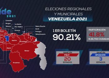 Chavismo arrasa en elecciones regionales y municipales de Venezuela: gana Caracas y 20 de las 23 Gobernaciones