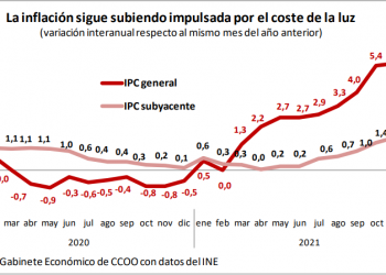 CCOO pide al Gobierno actuar contra la subida de los productos energéticos y a la patronal renovar el AENC