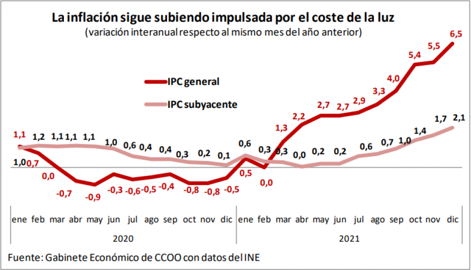 CCOO pide al Gobierno actuar contra la subida de los productos energéticos y a la patronal renovar el AENC