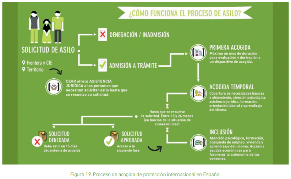 CEAR pide avanzar hacia un modelo de asilo sostenible, flexible y blindado a vaivenes políticos