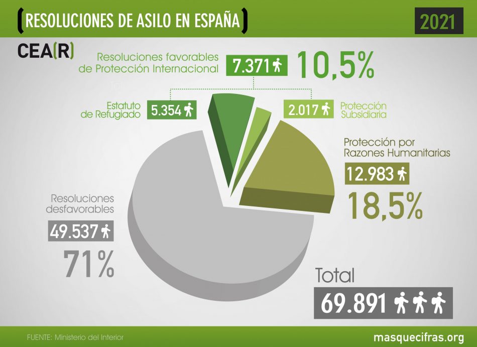 España  mejora en protección internacional debido a cambios de criterio en la valoración de las solicitudes