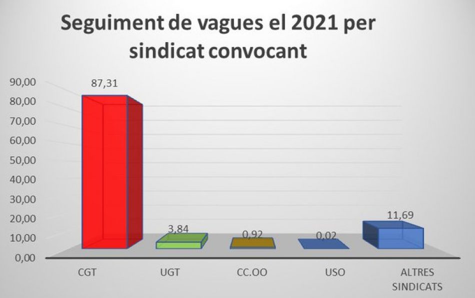 9 de cada 10 vaguistes a Catalunya el 2021 van seguir una vaga convocada per la CGT