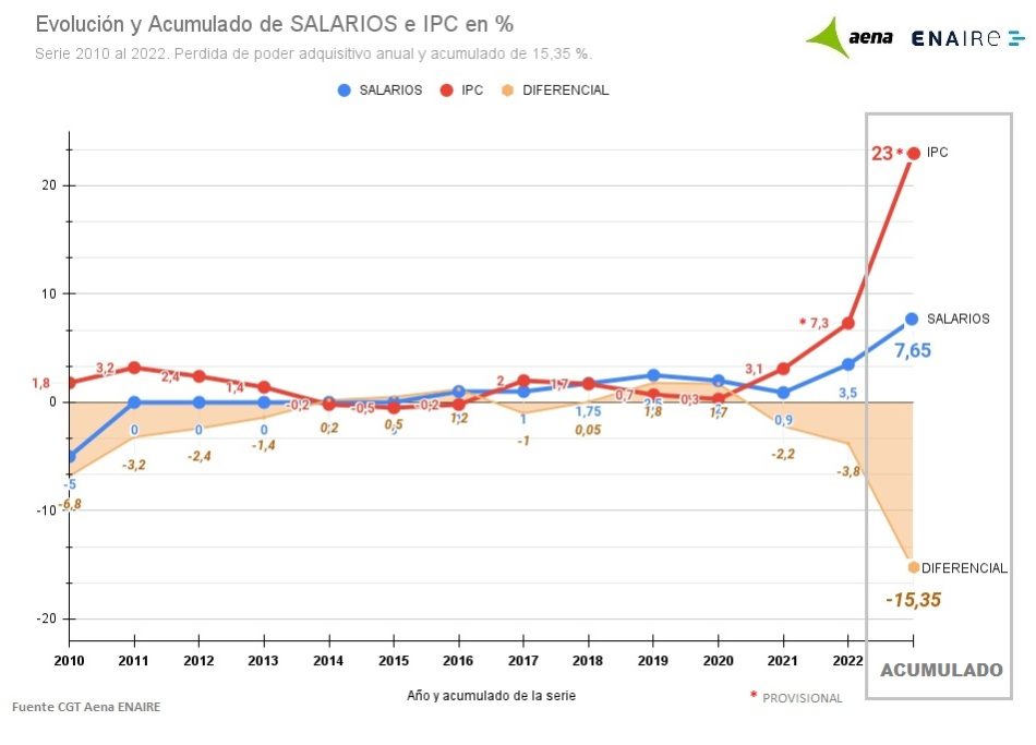 Los salarios en Aena y ENAIRE acumulan una pérdida del 15,35% tras la revisión salarial