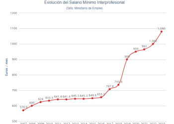 El Gobierno de coalición vuelve a subir el Salario Mínimo Interprofesional, hasta los 1.080 euros