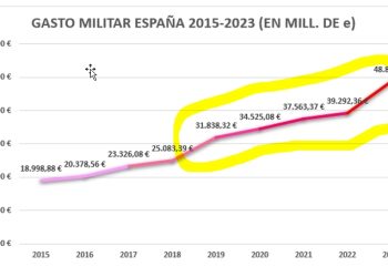 El actual gobierno español es el más militarista de la historia democrática, con un descomunal y creciente gasto bélico