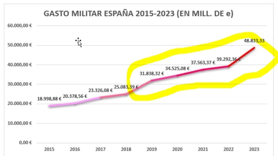 El actual gobierno español es el más militarista de la historia democrática, con un descomunal y creciente gasto bélico