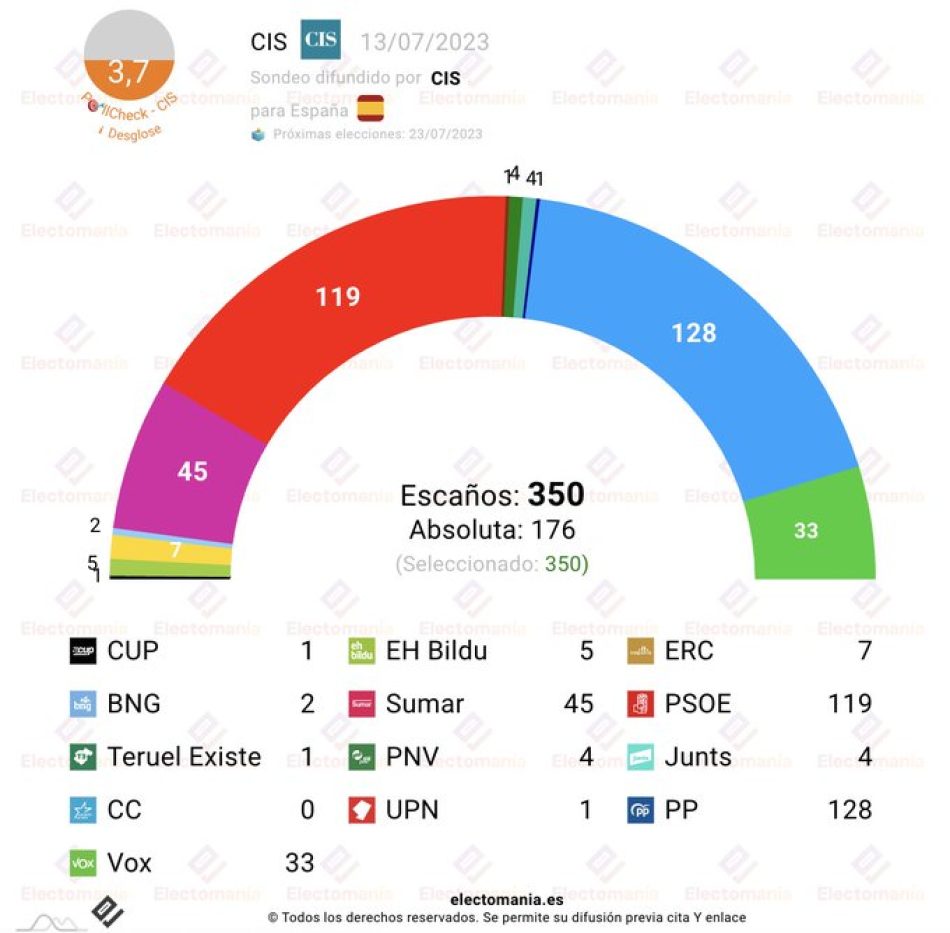 El CIS publicado hoy mantiene una mayoría de 164 escaños para el bloque PSOE-Sumar frente a 161 de PP-Vox