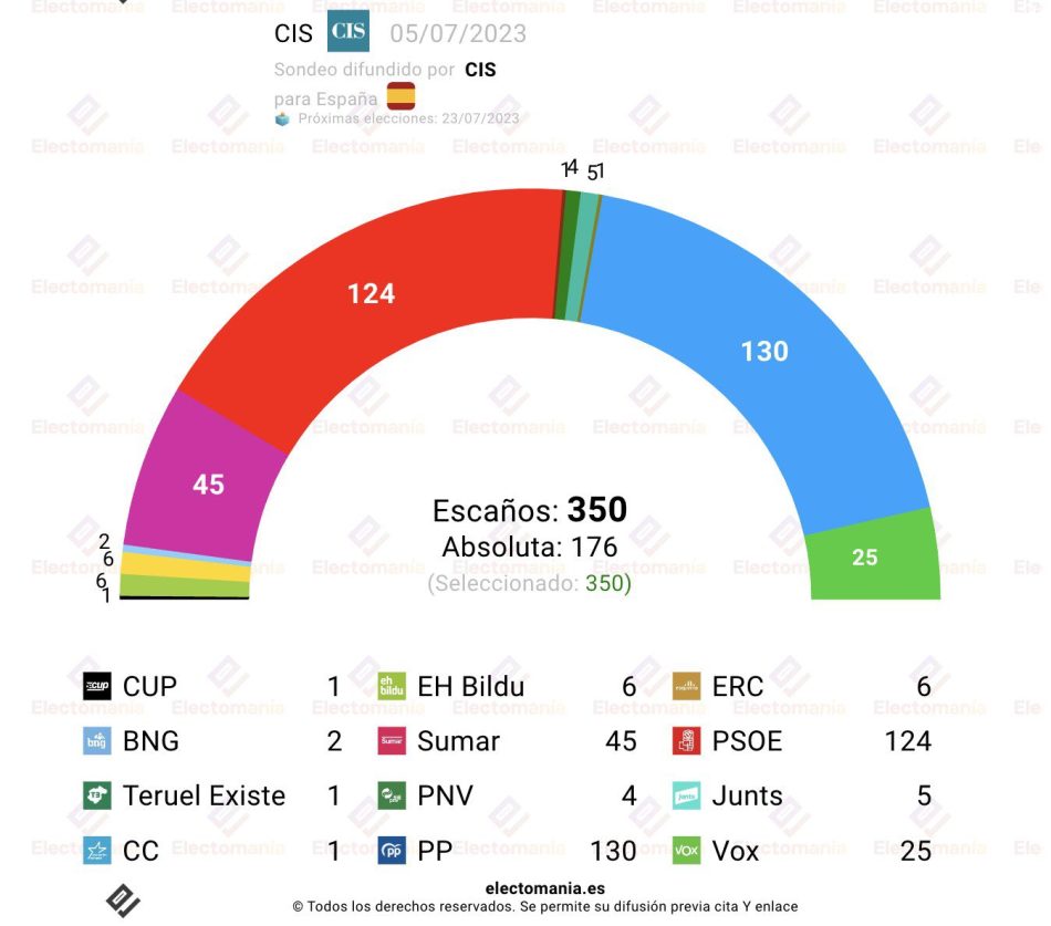 El CIS vaticina un ascenso de Sumar hasta el 16,4% en una encuesta donde PP-Vox no suman mayoría absoluta