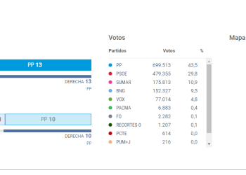 El PP crece en Galicia a costa del PSOE. Sumar y BNG mantienen resultado similar a 2019