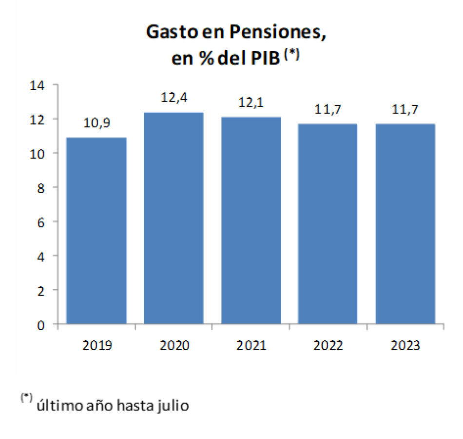 El gasto en pensiones contributivas desciende respecto a 2020 y 2021: supone el 11,7% del PIB