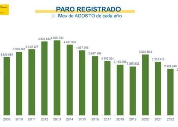 El paro registrado sube en agosto en 24.826 personas, la cifra más baja en este mes desde 2008