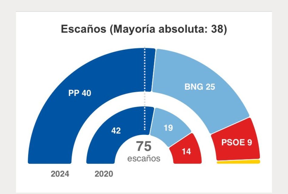 El PP revalida su mayoría absoluta en Galicia a pesar del fuerte crecimiento del BNG