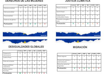 Alianza-ActionAid pone a prueba lo que ofrecen los partidos en cinco temas sociales clave 