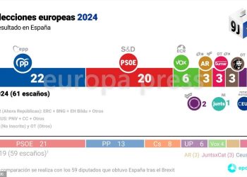 El bipartidismo recupera fuerza en las europeas, con cerca del 65% de los votos para PP-PSOE, mientras avanza la extrema derecha