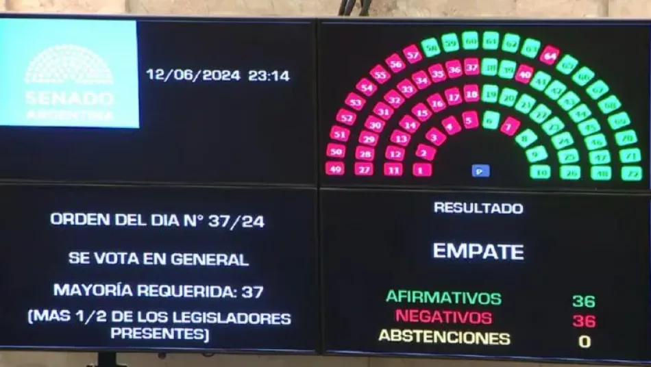 Congreso de Argentina aprueba en general la Ley Bases