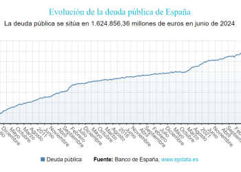 La deuda pública se dispara en casi 25.000 millones en junio y supera los 1,62 billones, nuevo récord