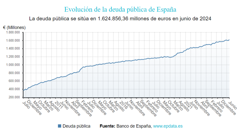 La deuda pública se dispara en casi 25.000 millones en junio y supera los 1,62 billones, nuevo récord