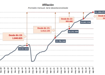 El número de afiliados a la Seguridad Social se consolida por encima de los 21,1 millones en agosto