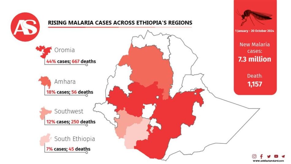 OMS considera la malaria grave amenaza para la salud en Etiopía