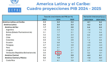 Venezuela lidera el crecimiento económico en América Latina en 2024 con un aumento del PIB del 6,2%, datos de CEPAL