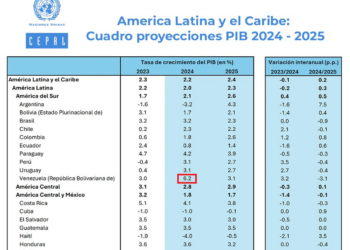 Venezuela lidera el crecimiento económico en América Latina en 2024 con un aumento del PIB del 6,2%, datos de CEPAL