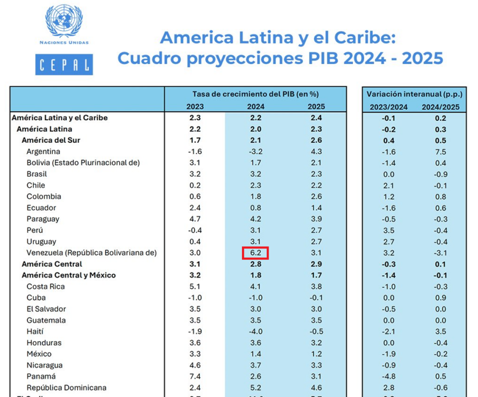 Venezuela lidera el crecimiento económico en América Latina en 2024 con un aumento del PIB del 6,2%, datos de CEPAL