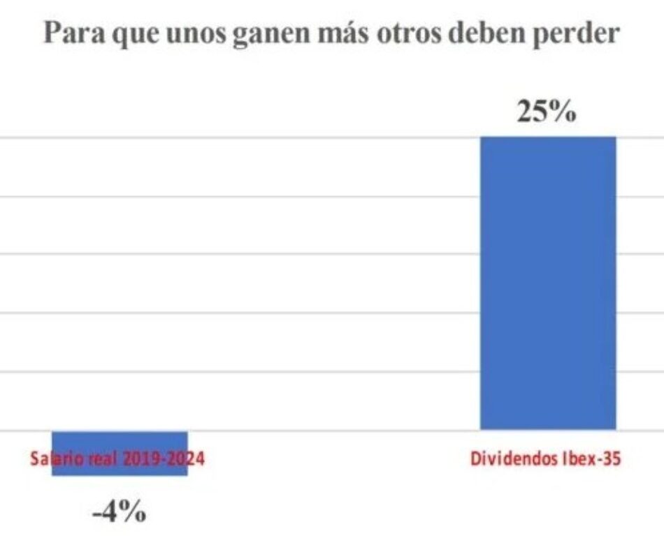 España esquizofrénica, más ganancias, más pobreza