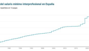 El Gobierno pacta con los sindicatos subir el SMI 50 euros hasta los 1.184 euros mensuales