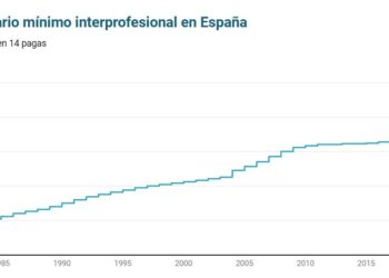 El Gobierno pacta con los sindicatos subir el SMI 50 euros hasta los 1.184 euros mensuales